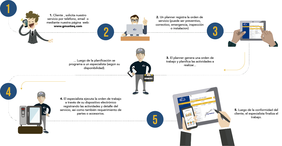 Infografia de proceso de Gmanteq